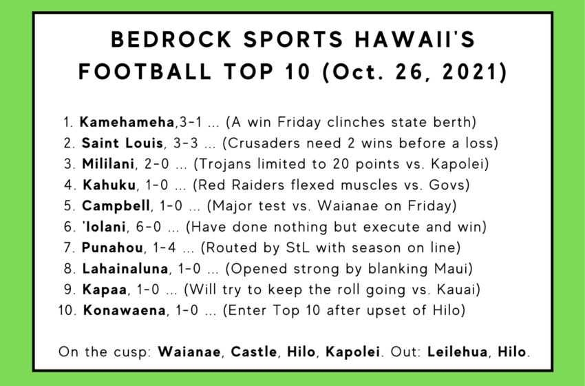  Campbell And ‘Iolani Move Up, Kapaa And Konawaena Enter Bedrock Sports Hawaii’s Football Top 10