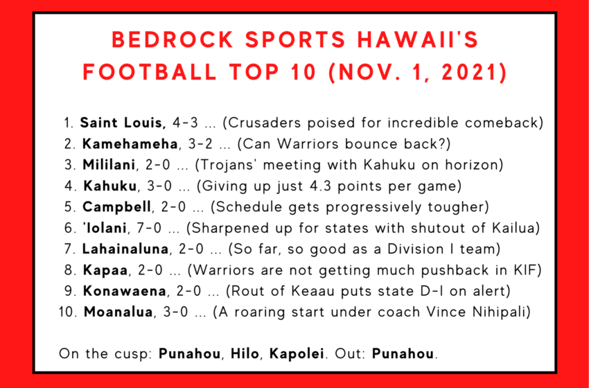  Saint Louis Back At No. 1; Moanalua Enters Bedrock Sports Hawaii’s Top 10
