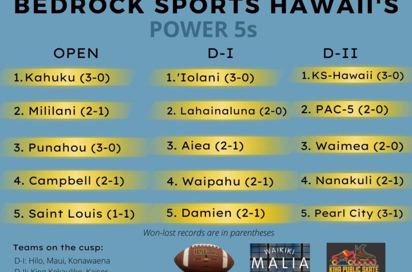  Waipahu And Nanakuli Join The Bunch, With Minimal Other Movement In Bedrock’s Latest Power 5s