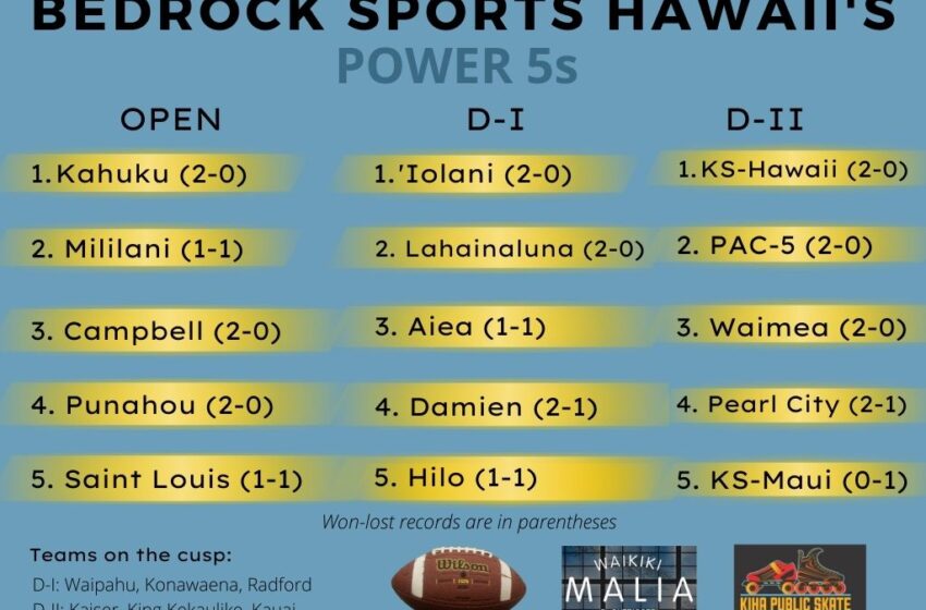  PAC-5 Makes Largest Jump In Bedrock’s Power 5s Football Rankings After WEEK 3