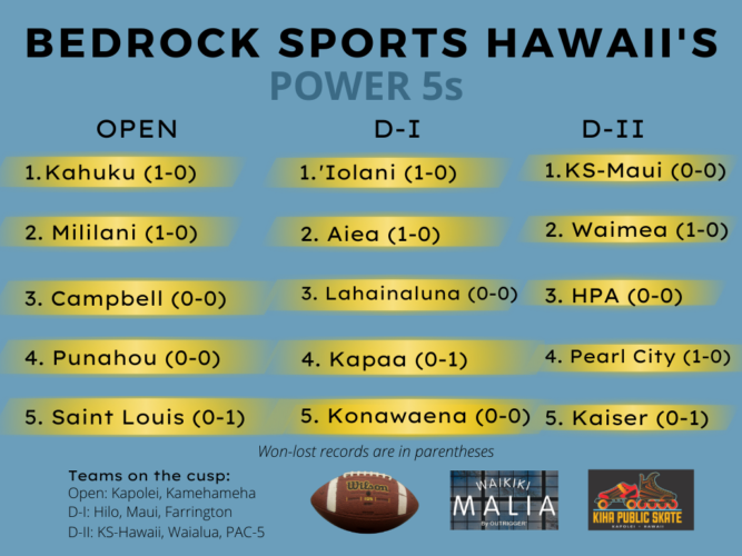  Aiea Climbs To No. 2 In Bedrock Sports Hawaii’s D-I Power 5