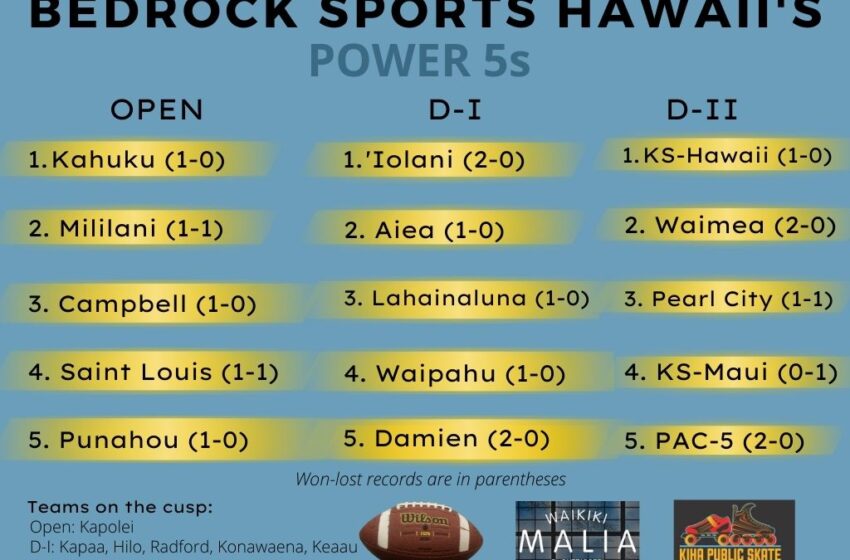  Waipahu, Damien, Kamehameha-Hawaii And PAC-5 Enter Bedrock Sports Hawaii’s Power 5s