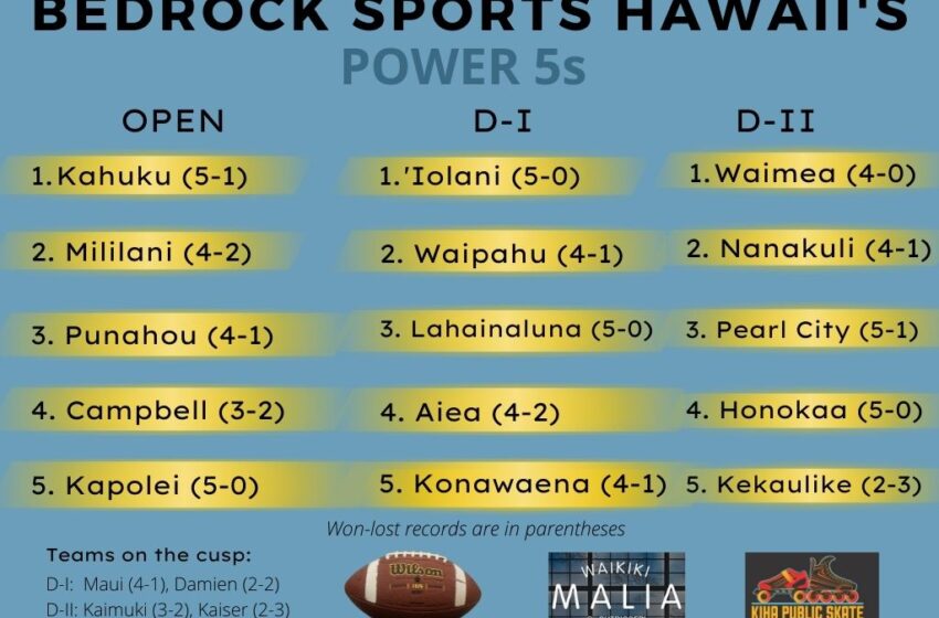  Bedrock Football Power 5s: Kapolei Enters Open Rankings; Waipahu And Waimea Rise
