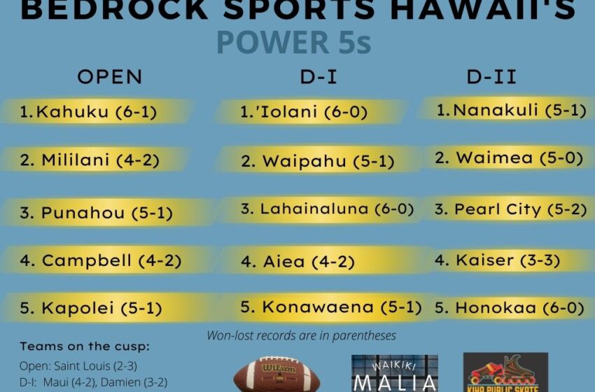  Nanakuli Zooms To No. 1 Ranking In Bedrock’s Division II Power 5; Kaiser Jumps Into Rankings