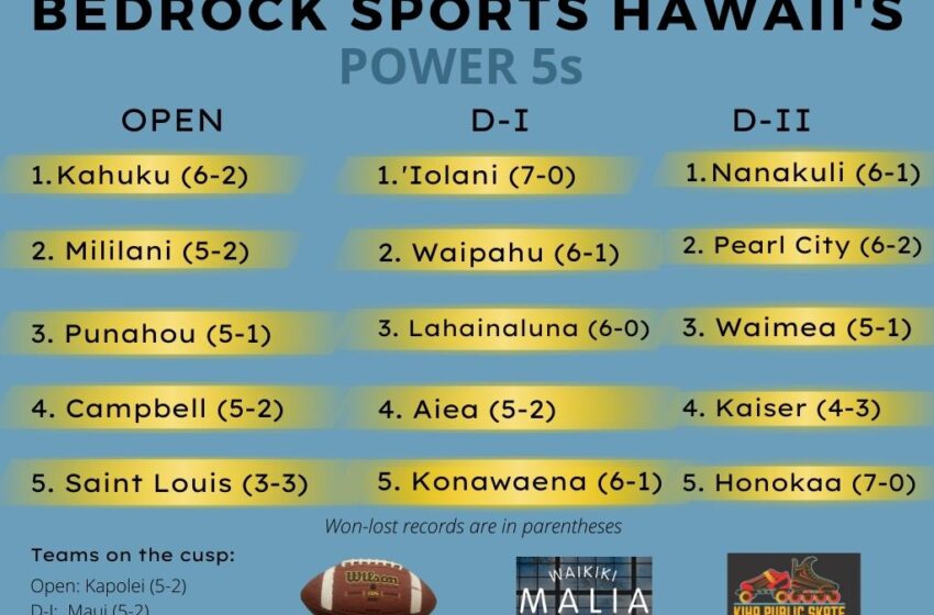 At No. 5, Saint Louis Is Back In Bedrock’s Open Division Power 5; Pearl City Up To No. 2 In D-II