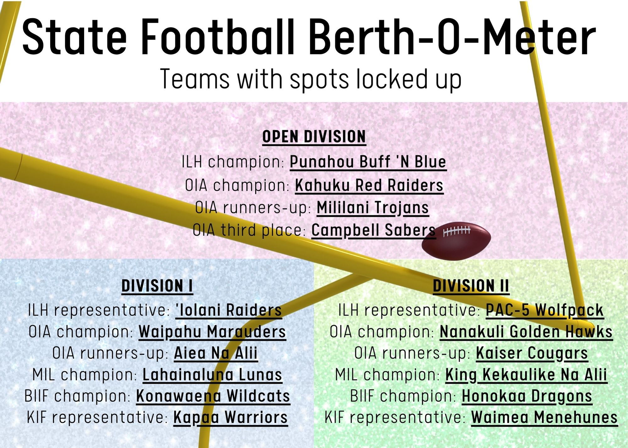 First Hawaiian Bank/HHSAA Football State Championships Brackets, Matchups Set » Bedrock Sports