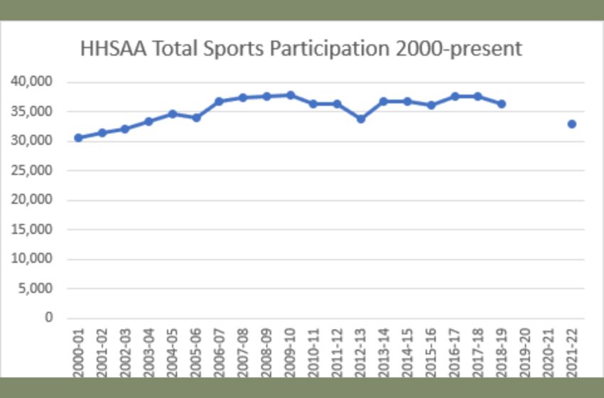  Sports Participation At Hawaii High Schools Dropped 9% From 2018-19 To 2021-22