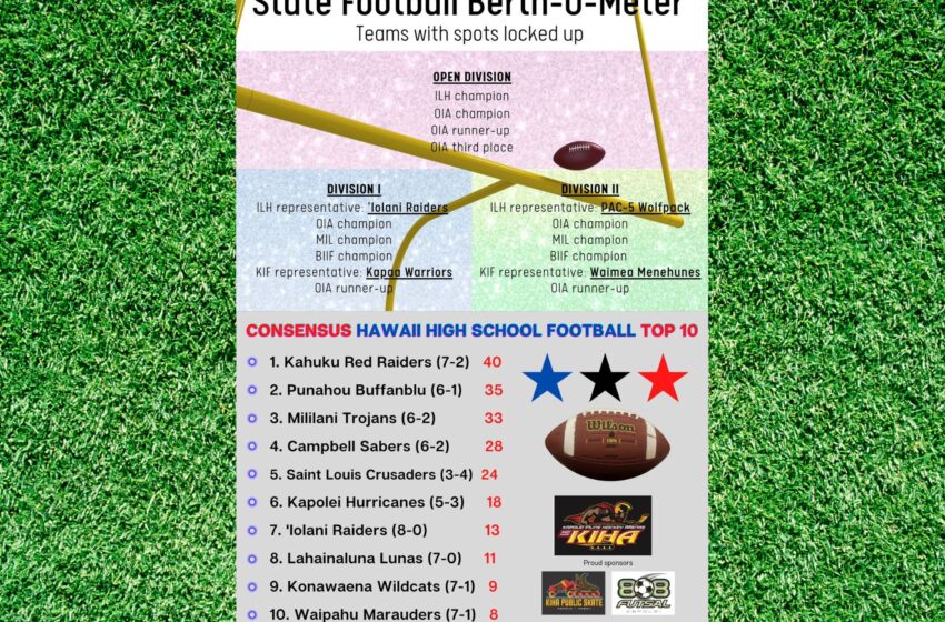  Bedrock Sports Hawaii’s State Berth-O-Meter And Consensus Top 10 All In One Post