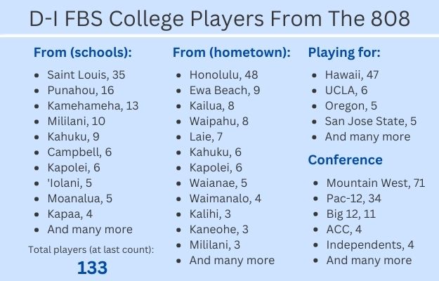  There’s 133 D-I FBS College Football Players From Hawaii High School Teams