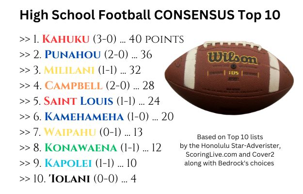  CONSENSUS TOP 10: Media Outlets Agree On Top 6 Football Teams In The State